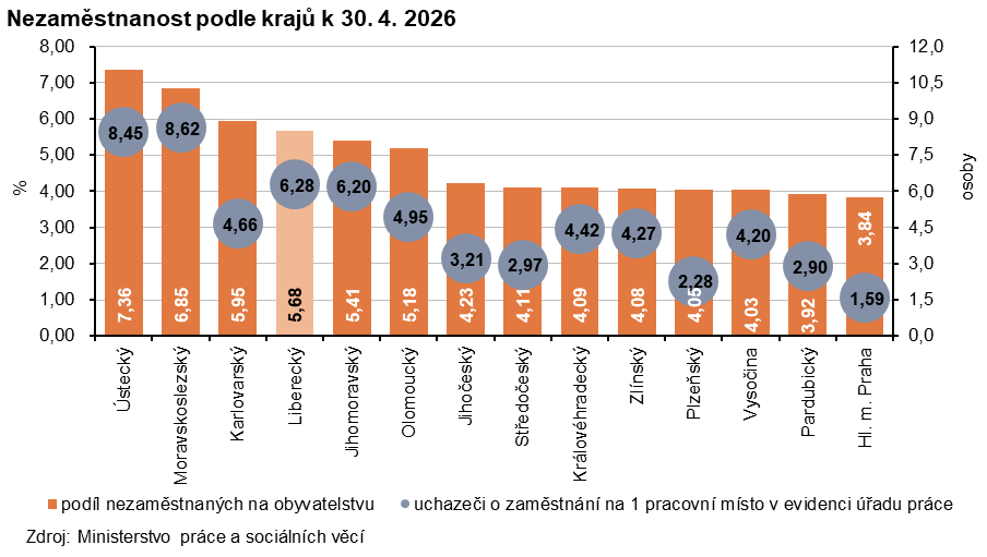 Graf: Nezaměstnanost podle krajů k 30. 4. 2026