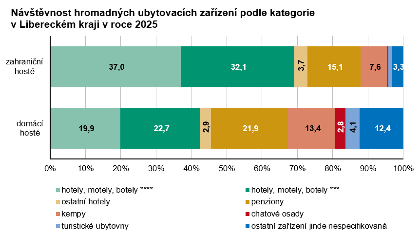 Graf: Návštěvnost hromadných ubytovacích zařízení podle kategorie  v Libereckém kraji v roce 2025