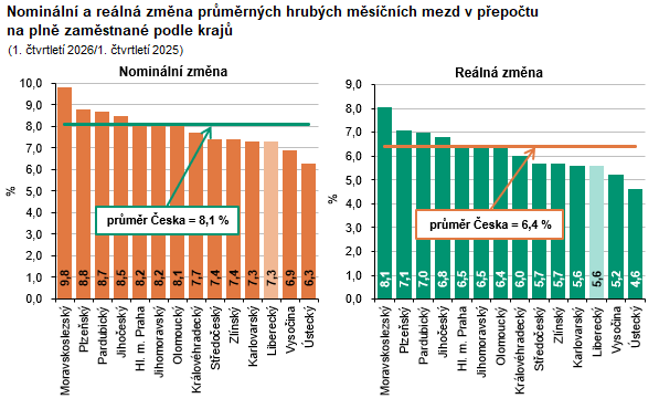 Nominální a reálná změna průměrných hrubých měsíčních mezd v přepočtu na plně zaměstnané podle krajů