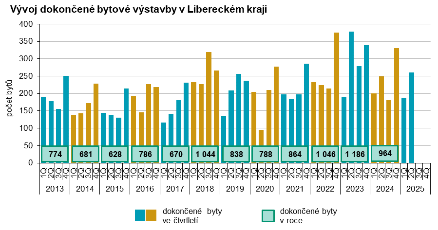 Graf - Vývoj dokončené bytové výstavby v Libereckém kraji 