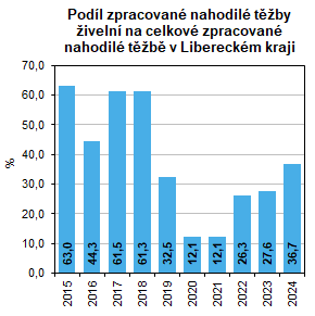Graf: Podíl zpracované nahodilé těžby živelní na celkové zpracované nahodilé těžbě v Libereckém kraji