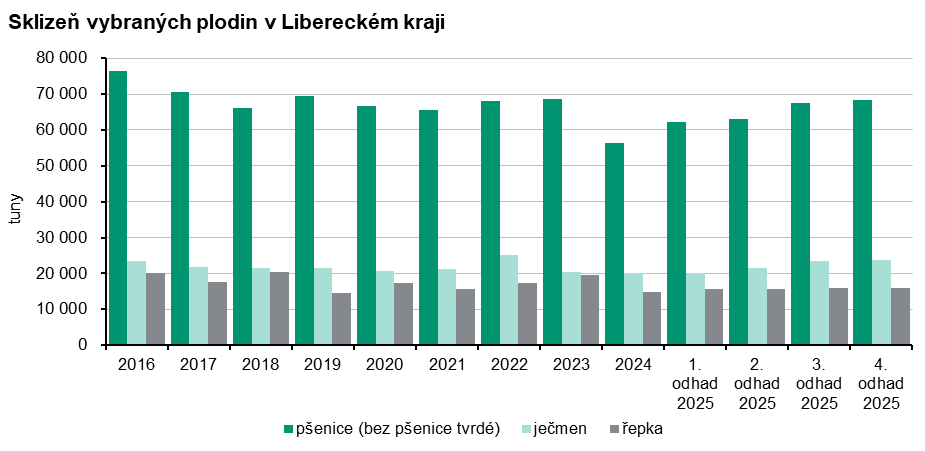 Graf: Sklizeň vybraných plodin v Libereckém kraji