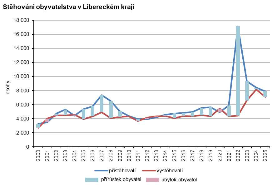 Graf: Stěhování obyvatelstva v Libereckém kraji