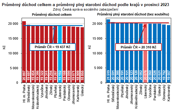 Graf - Průměrný důchod celkem a průměrný plný starobní důchod podle krajů v prosinci 2023