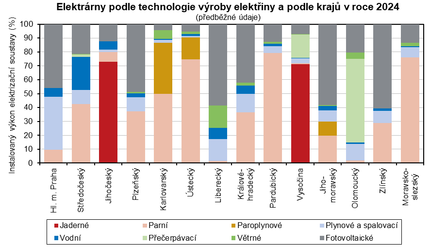 Graf: Elektrárny podle technologie výroby elektřiny a podle krajů v roce 2024