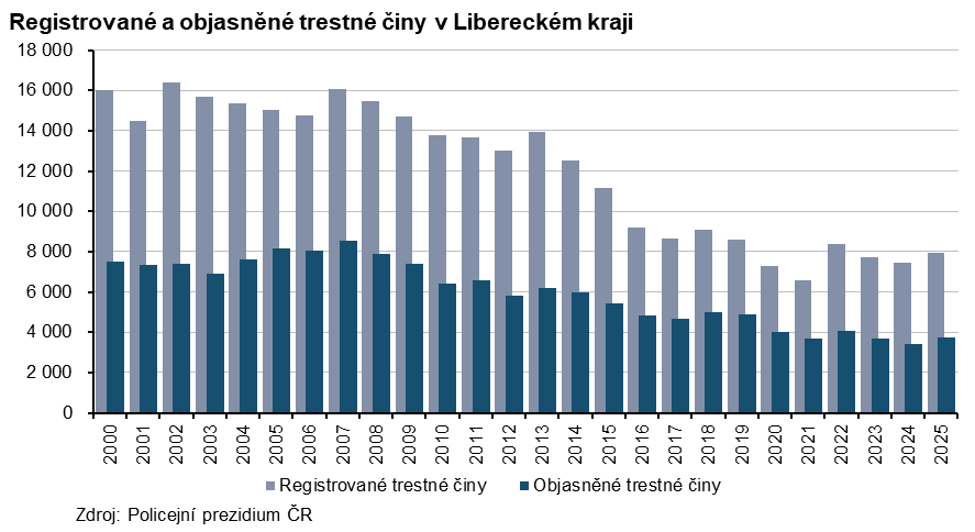Graf: Registrované a objasněné trestné činy v Libereckém kraji