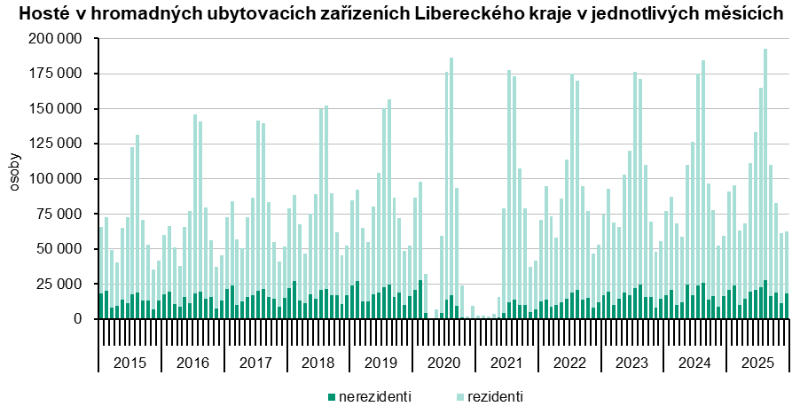 Graf: Hosté v hromadných ubytovacích zařízeních Libereckého kraje v jednotlivých měsících 