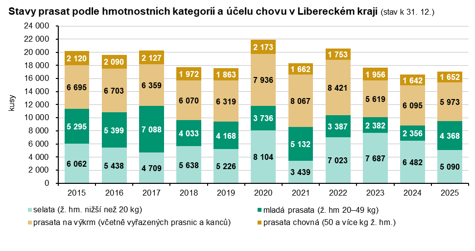 Stavy prasat podle hmotnostních kategorií a účelu chovu v Libereckém kraji 