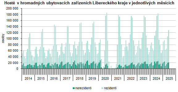 Graf: Hosté v hromadných ubytovacích zařízeních Libereckého kraje v jednotlivých měsících 