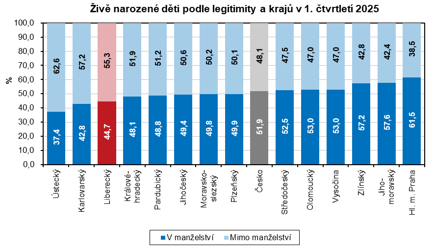 Graf - Živě narozené děti podle legitimity a krajů v 1. čtvrtletí 2025