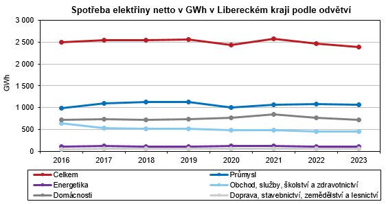 Graf - Spotřeba elektřiny netto v GWh v Libereckém kraji podle odvětví
