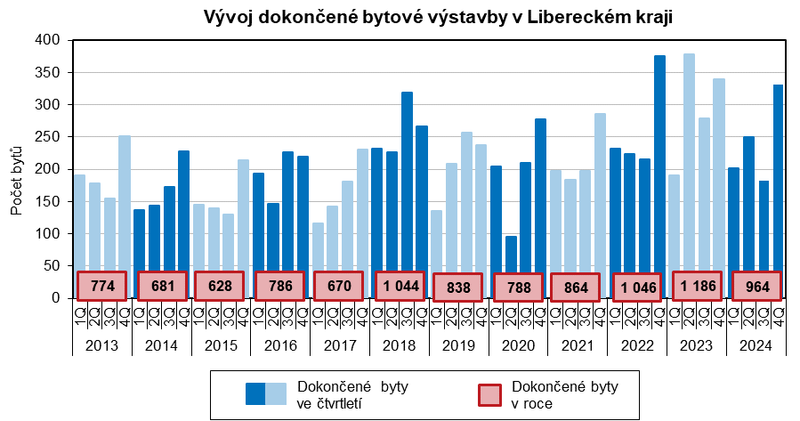 Graf: Vývoj dokončené bytové výstavby v Libereckém kraji 