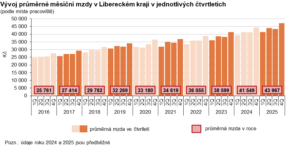Grafy: Vývoj průměrné měsíční mzdy v Libereckém kraji v jednotlivých čtvrtletích