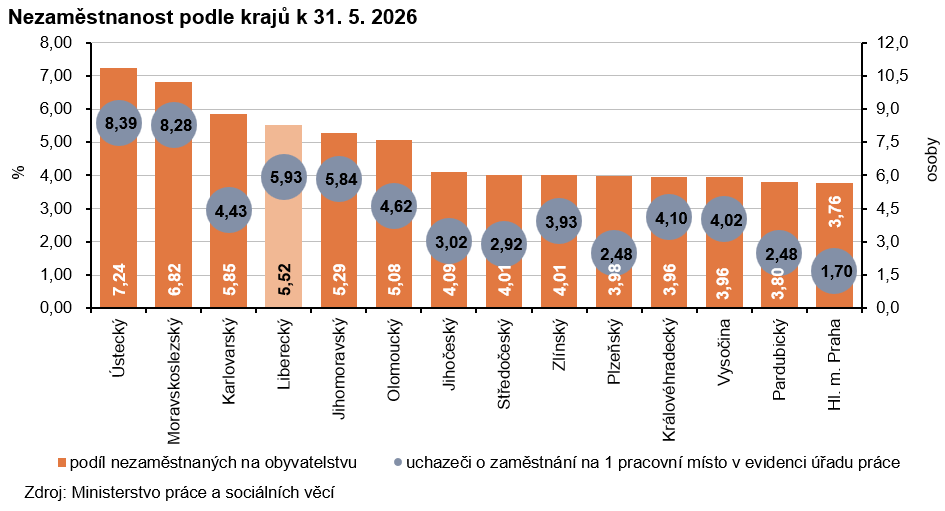 Graf: Nezaměstnanost podle krajů k 31. 5. 2026