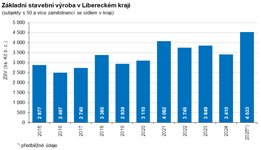 Graf: Základní stavební výroba v Libereckém kraji