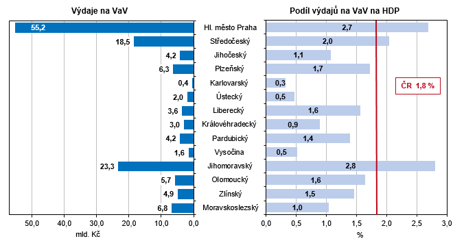 Graf - Výdaje na výzkum a vývoj podle krajů v roce 2023