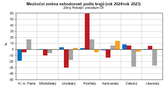 Graf: Meziroční změna nehodovosti podle krajů (rok 2024/rok 2023)