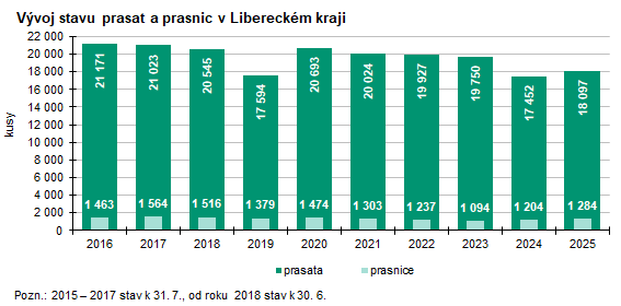 Graf: Vývoj stavu prasat a prasnic v Libereckém kraji 