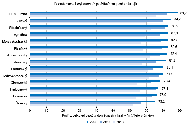 Graf - Domácnosti vybavené počítačem podle krajů