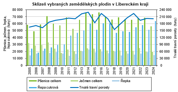 Graf - Sklizeň vybraných zemědělských plodin v Libereckém kraji.