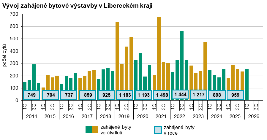 Graf: Vývoj zahájené bytové výstavby v Libereckém kraji 