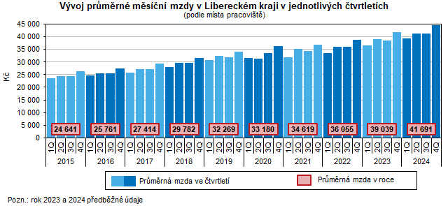 Graf: Vývoj průměrné měsíční mzdy v Libereckém kraji v jednotlivých čtvrtletích