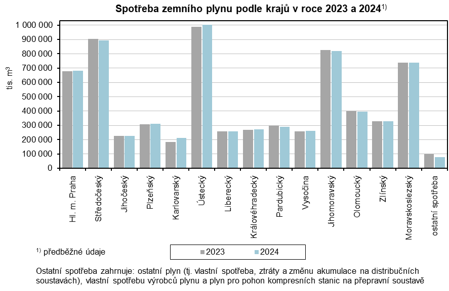 Graf: Spotřeba zemního plynu podle krajů v roce 2023 a 2024