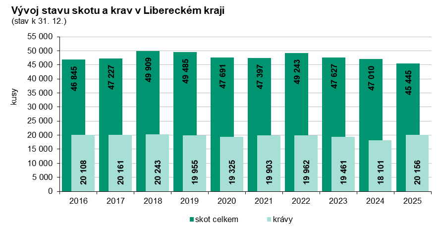 Graf: Vývoj stavu skotu a krav v Libereckém kraji