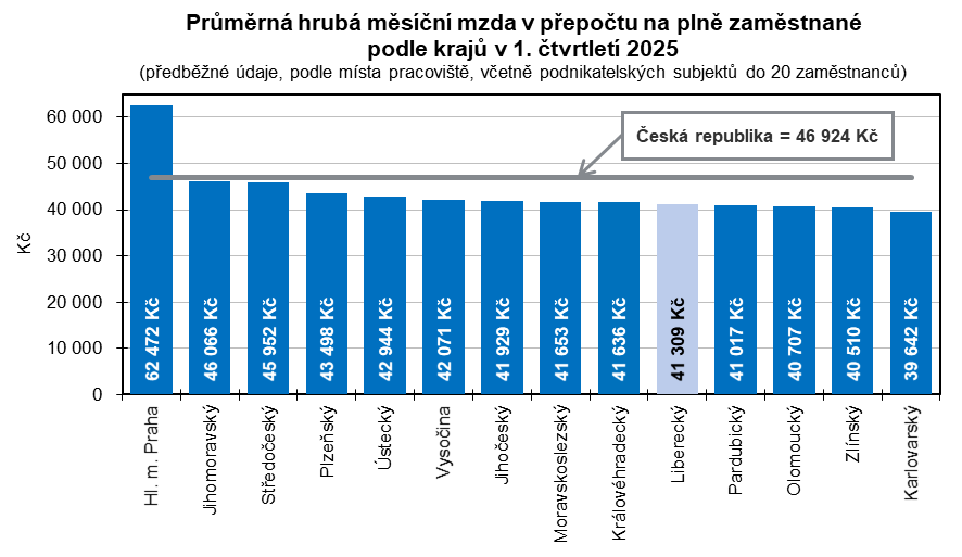 Graf: Průměrná hrubá měsíční mzda v přepočtu na plně zaměstnané podle krajů v 1. čtvrtletí 2025