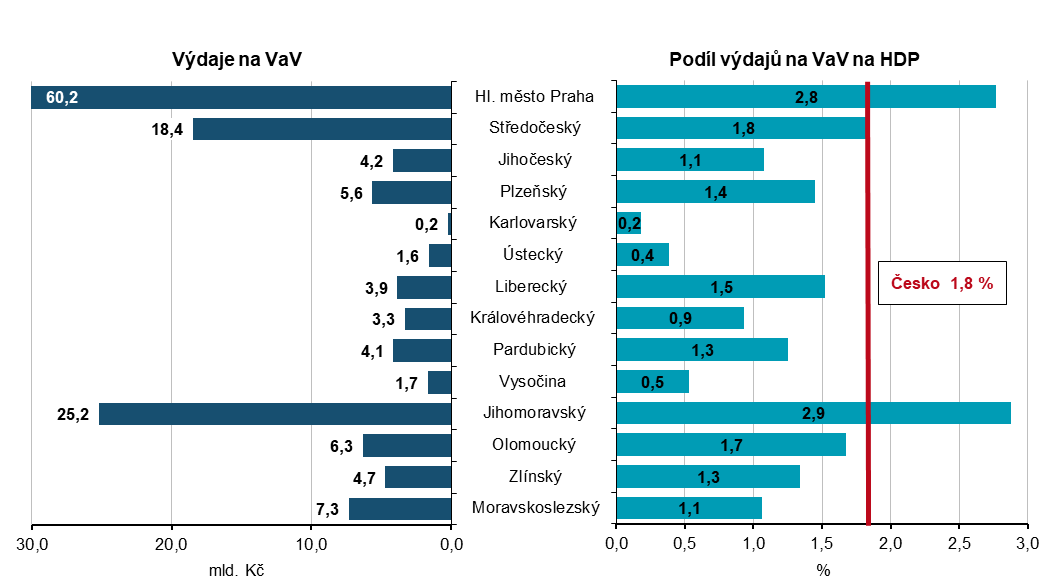 Graf: Výdaje na výzkum a vývoj podle krajů v roce 2024