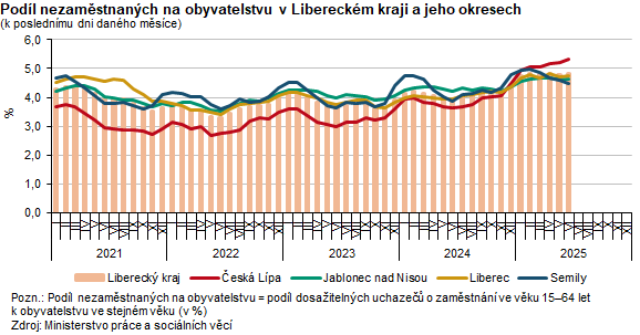 Graf: Podíl nezaměstnaných na obyvatelstvu v Libereckém kraji a jeho okresech 