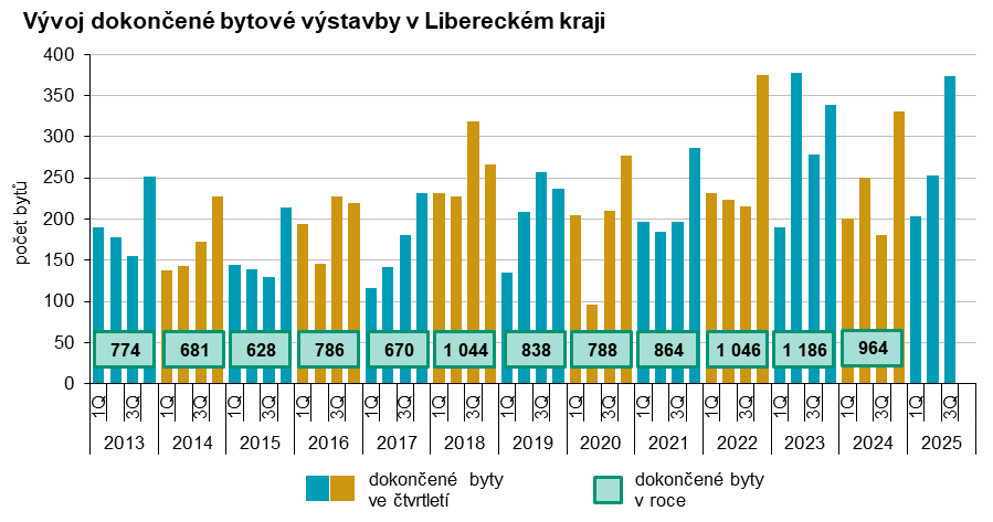 Graf: Vývoj dokončené bytové výstavby v Libereckém kraji 