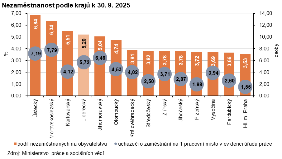 Graf - Nezaměstnanost podle krajů k 30. 9. 2025