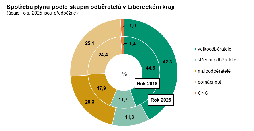 Graf: Spotřeba plynu podle skupin odběratelů v Libereckém kraji