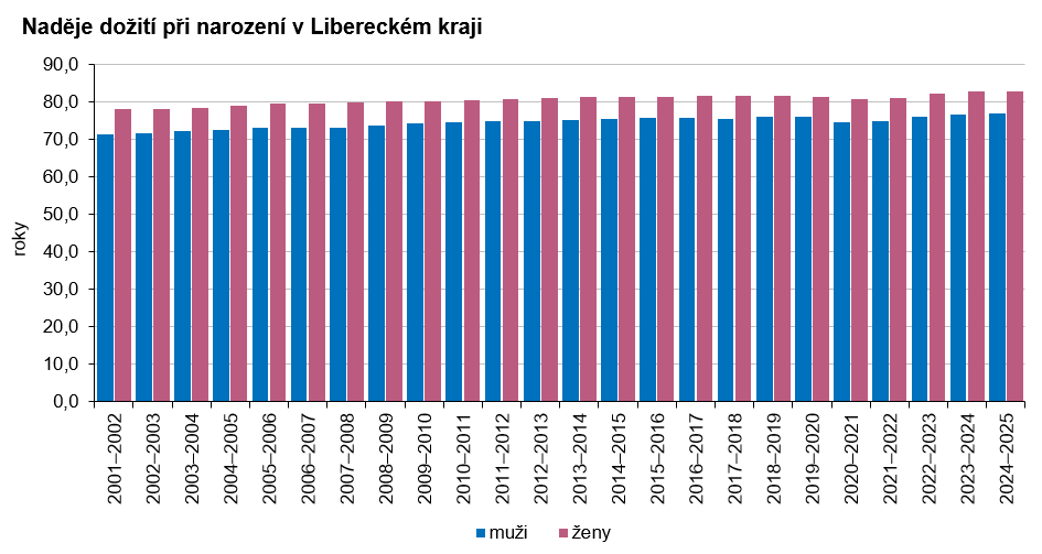 Graf: Naděje dožití při narození v Libereckém kraji