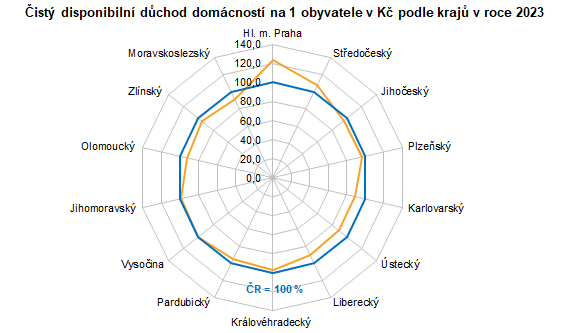 Graf: Čistý disponibilní důchod domácností na 1 obyvatele v Kč podle krajů v roce 2023 