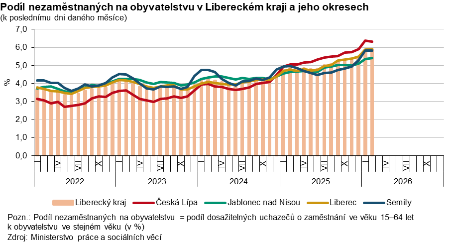 Graf: Podíl nezaměstnaných na obyvatelstvu v Libereckém kraji a jeho okresech