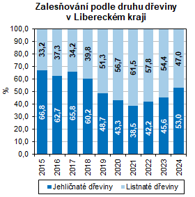Graf: Zalesňování podle druhu dřeviny v Libereckém kraji