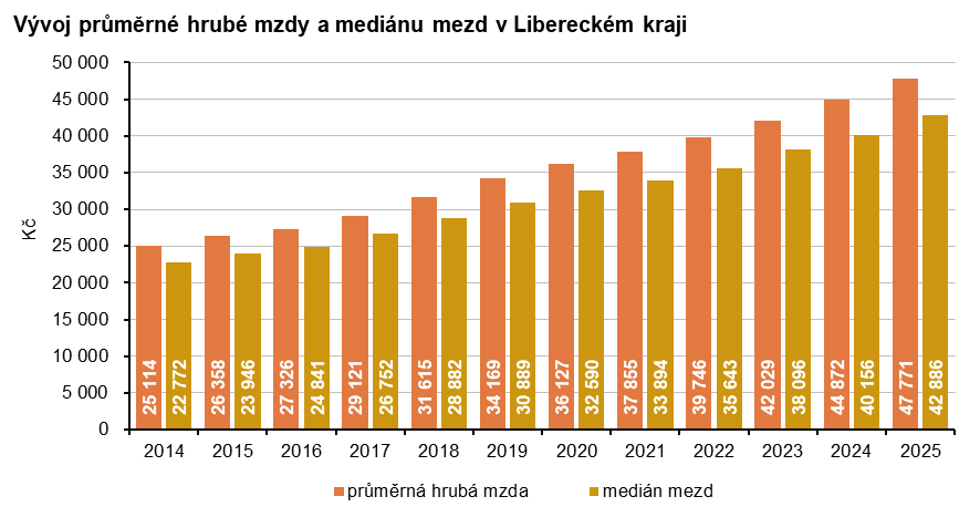 Graf: Vývoj průměrné hrubé mzdy a mediánu mezd v Libereckém kraji