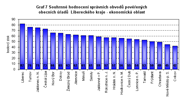 Graf 7 Souhrnné hodnocení správních obvodů pověřených obecních úřadů  Libereckého kraje - ekonomická oblast