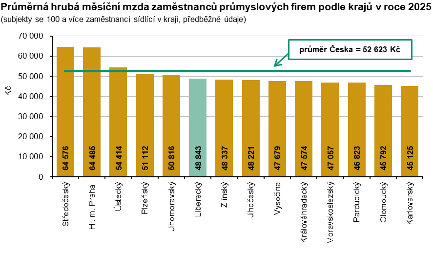 Graf: Průměrná hrubá měsíční mzda zaměstnanců průmyslových firem podle krajů v roce 2025