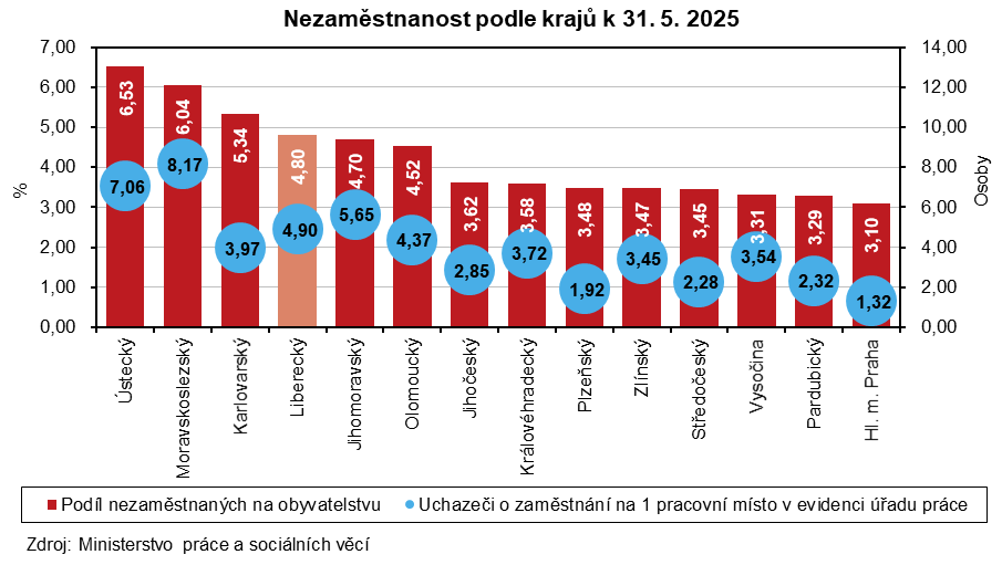 Graf:Nezaměstnanost podle krajů k 31. 5. 2025