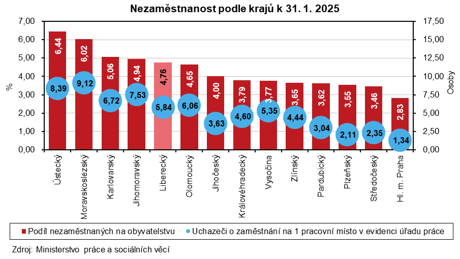 Graf - Nezaměstnanost podle krajů k 31. 1. 2025