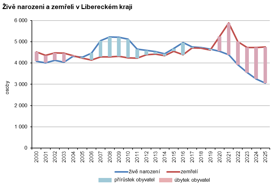 Graf: Živě narození a zemřelí v Libereckém kraji