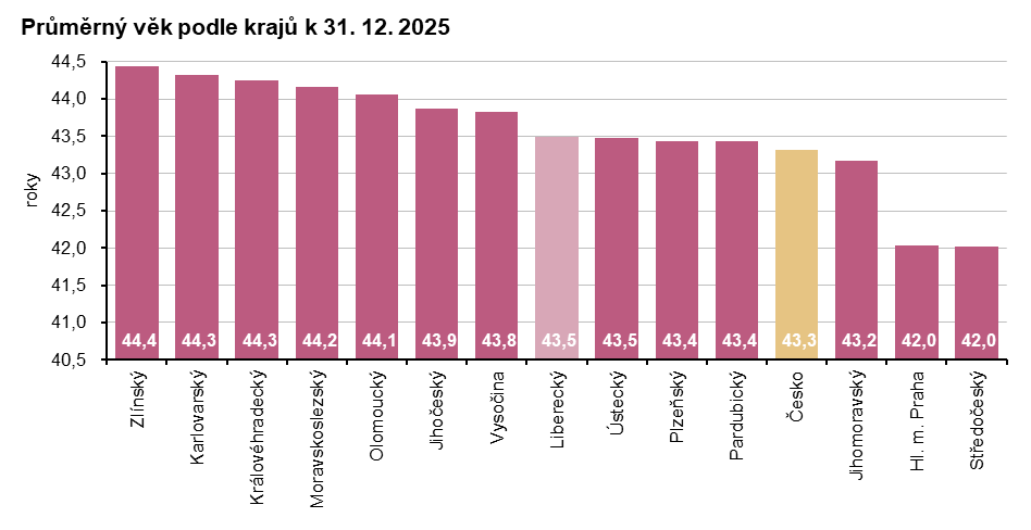 Graf: Průměrný věk podle krajů k 31. 12. 2025 