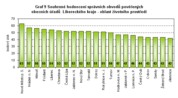 Graf 9 Souhrnné hodnocení správních obvodů pověřených obecních úřadů  Libereckého kraje - oblast životního prostředí
