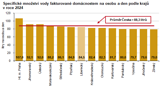 Graf: Specifické množství vody fakturované domácnostem na osobu a den podle krajů v roce 2024