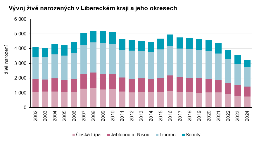 Graf - Vývoj živě narozených v Libereckém kraji a jeho okresech