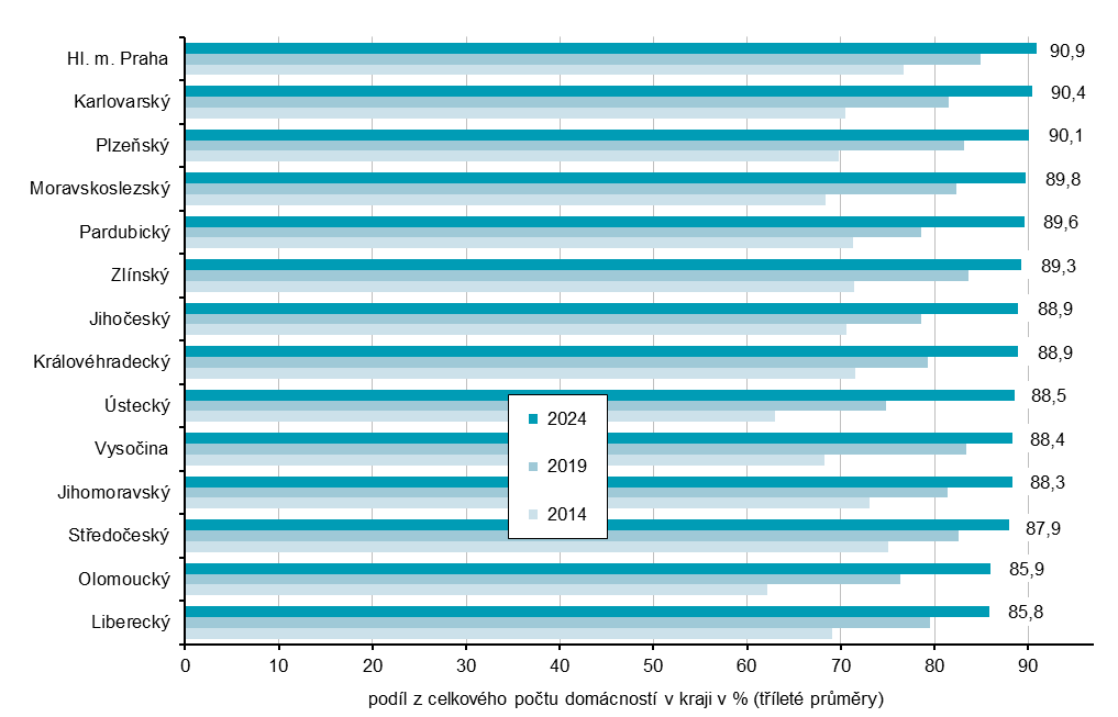 Graf: Domácnosti s připojením k internetu podle krajů