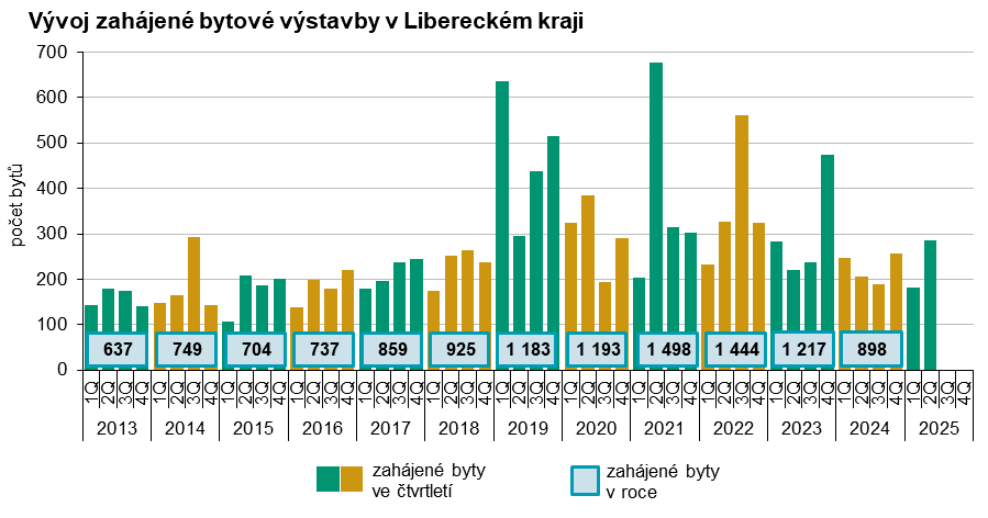 Graf - Vývoj zahájené bytové výstavby v Libereckém kraji 